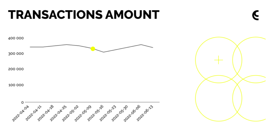 Crypto Market: Transaction Amount