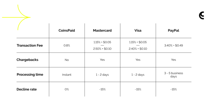 Crypto Market: Transaction Fee, Chargebacks, Processing Time, Decline Rate