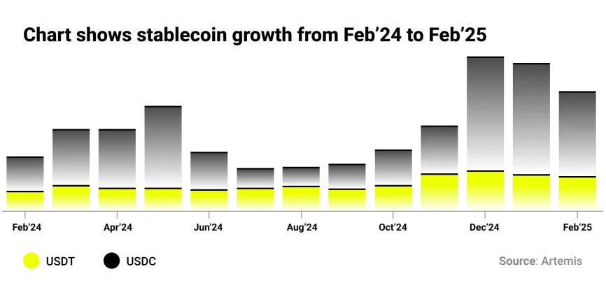 Stablecoins growth (February 2024 - February 2025)