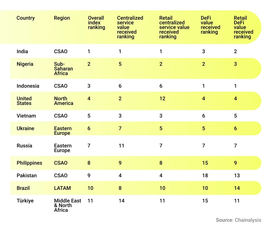 The 2024 Global Crypto Adoption Index Top 20