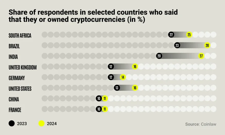 Respondents using or owning crypto in 2023-2025