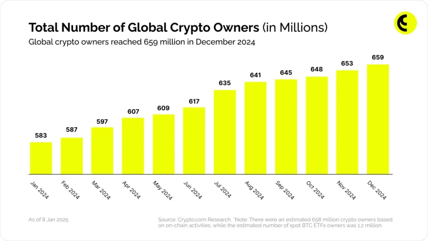 Total number of Global Crypto Owners (in Millions)