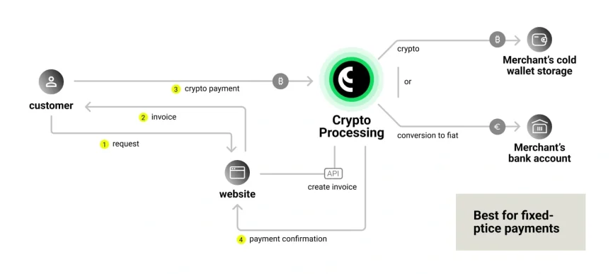 Invoices for fixed-price payments