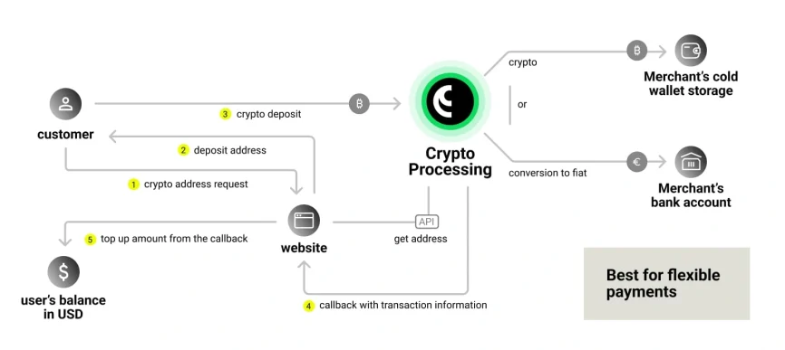 Address-based deposits (Channels)