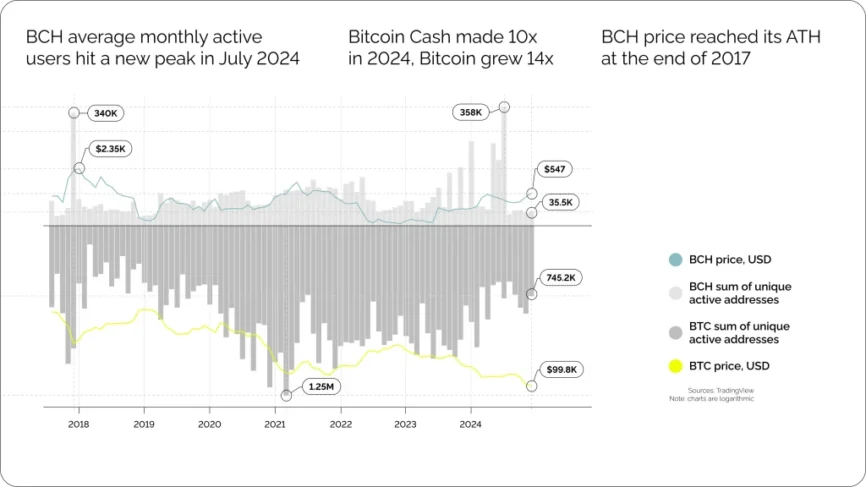 Coinspaid | Bitcoin vs Bitcoin Cash: Key Differences between BTC & BTH