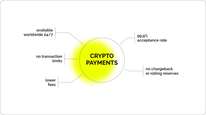 Coinspaid | Crypto Use Cases