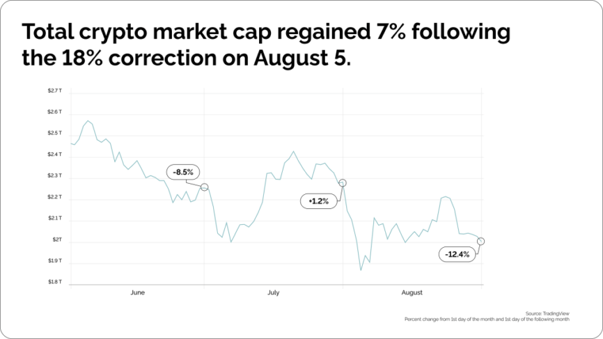 Coinspaid | Crypto Market Update - August 2024