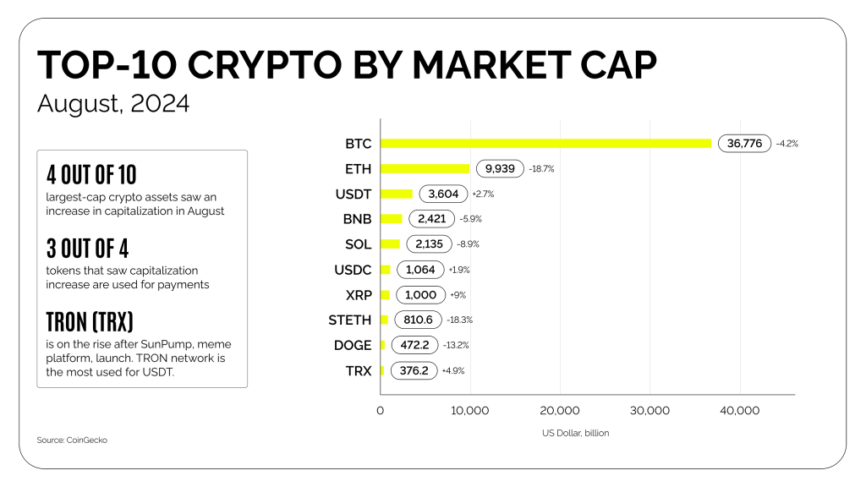 Coinspaid | Crypto Market Update - August 2024