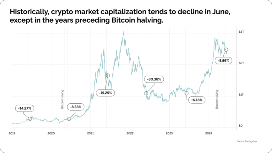 Coinspaid | Crypto Market Update - June 2024