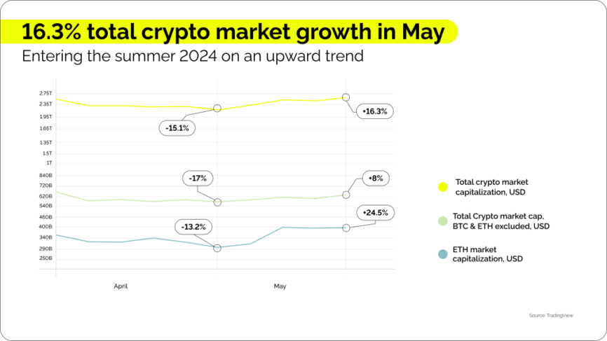 monthly_market_update_may01-1024×576 Coinspaid | Crypto Market Update - May 2024