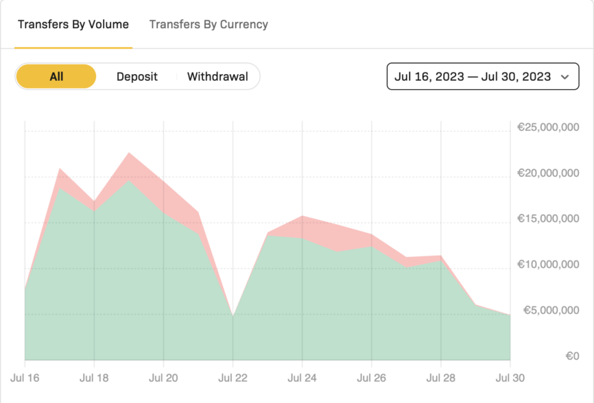 Coinspaid | Post-Hack Update: Our Volumes Are 80% Restored